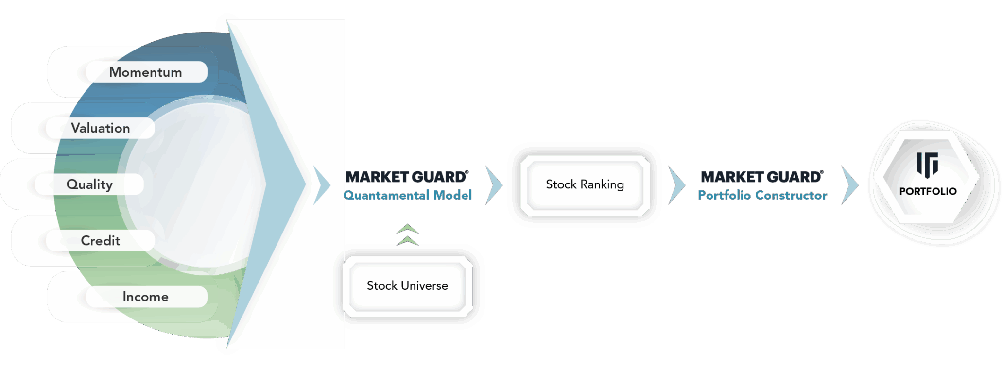 stock portfolio process